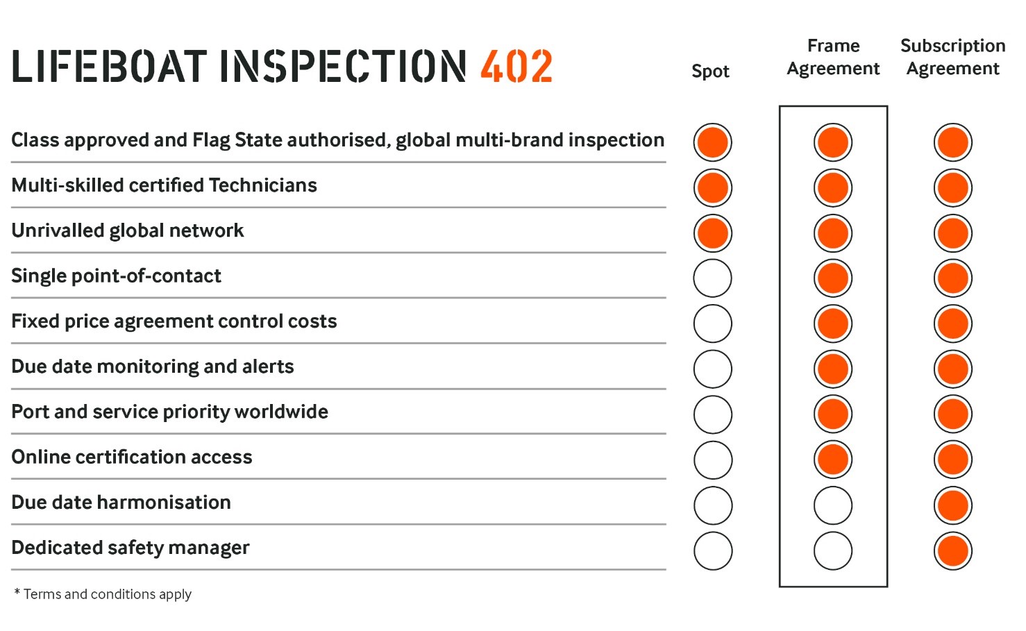 Lifeboat Inspection 402 - Option Comparison Chart Thumbnail