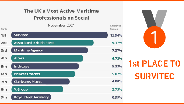Survitec wins UK's Most Active Maritime Professionals on Social Media.png