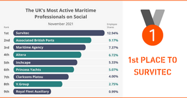 Survitec award most active maritime professionals on social